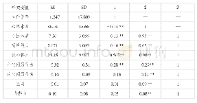 《表3 中小学生各变量及之间的关系分析（n=1569)》