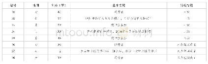 《表1 研究对象基本资料：家庭抗逆力视角下精神疾病社会工作实务研究》