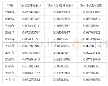 《表1 我国基本养老保险地区差距的泰尔熵指数》