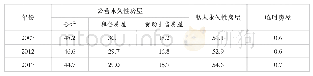 表2 按房屋类别划分的人口分布（%）