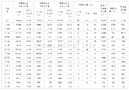 表2 2018年杭州市老龄人口分布情况统计