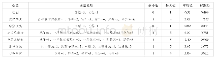 表1 变量的说明和描述性统计