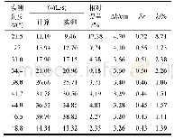 《表1 平板偏转角度对应的实测流量及计算流量对比结果》