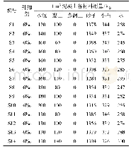 《表2 塑性混凝土配合比设计》