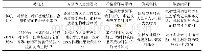 《表1 eDNA技术与传统监测技术在生物调查应用中的比较》