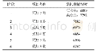 表5 大英加项目分阶段开发