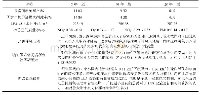 《表5 研究区域布置LID设施后的综合效益》