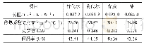 《表3 4种针织面料的保暖性检测结果》