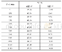 《表1 不锈钢包芯纱与涤纶长丝不同混纺比试样电磁屏蔽效能值》