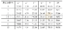 《表4 提取液用量对棉织物染色性能的影响》