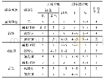 《表5 染色棉织物的色牢度》