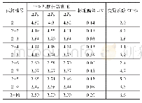 《表2 纺织品平均温度升高值的重复性试验结果》