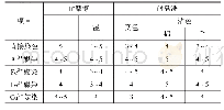 《表2 染色棉织物的色牢度级》