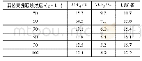 表1 蒲公英提取液质量浓度对TUVA、TUVB和UPF值的影响