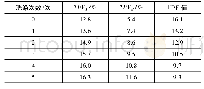 表4 洗涤次数对TUVA、TUVB和UPF值的影响