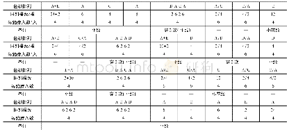 表3 小条格纱罗面料经向色纱排列