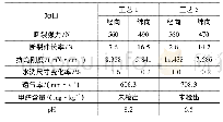 表3 染色工艺对织物性能的影响