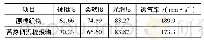 《表1 织物原样和蓄热调温织物的手感和透气性》