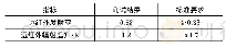 《表5 试样1#远红外性能测试结果》