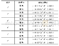 表3 试样纵、横向伸长50%回归曲线方程式