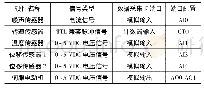 表1 数据采集卡端口配置