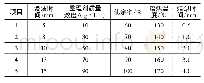 表1 正交试验因子-水平表