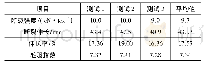 《表1 包芯纱性能测试数据》