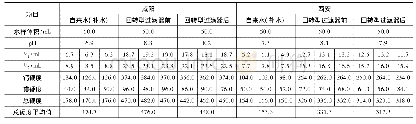 表1 咸阳和西安某纺织厂水质测定表