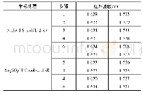 表1 循环拉伸下羊毛酰胺键特征峰红外波数的迁移数据