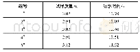 表2 高吸水材料质量及吸水时间数据