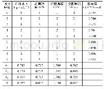 表2 色素提取的正交试验结果