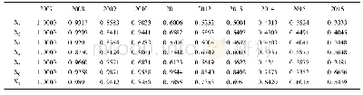 表4 2007—2016年旅游增长影响因素相关指标的关联度系数