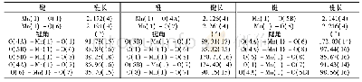 表1 主要键长()和键角(°)