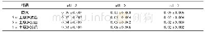 《表5 河岸带土壤对不同p H值雨水中TP的截留效果》
