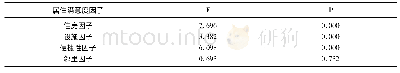 《表5 农民工居住满意度维度的单因素方差分析》