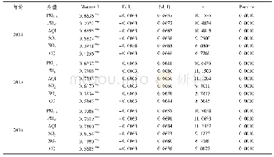 表3 2014—2016年中国城市雾霾污染Moran's I指数