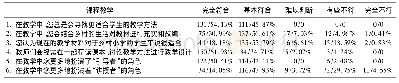 《表1 乡村小学教师关于“课程教学”的信念现状》