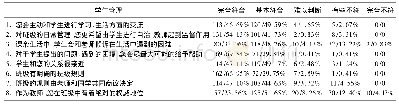 表3 乡村小学教师关于“学生管理”的信念现状