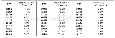 表5 中心性排名前10学者