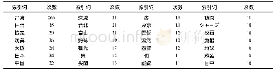 《表1 聚焦台湾新闻标题中互文10次以上的词语一览》