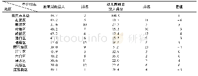 表5 南京市教育财政指数与学前教育财政指数