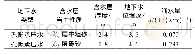 《表2 承压水层主要参数：深基坑止水帷幕失效原因分析及抢险措施研究》