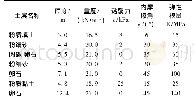 《表1 土体参数：地铁穿越工程管幕支护参数优化与工程实践》