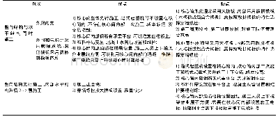 《表3 3种方式对比分析：超高层建筑核心筒爬升模架体系选型分析及施工工艺选择》