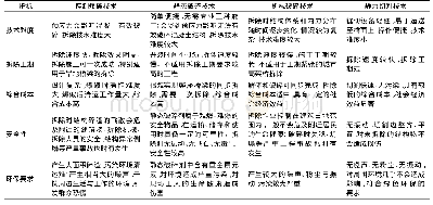 《表1 拆除技术对比：新型绿色静力切割技术在城市核心区高架桥拆除工程中的应用研究》