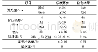 《表1 技术参数：港珠澳大桥人工岛预制钢筋骨架套筒灌浆连接应用研究》