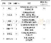 《表3 主要人员配置：双壁钢围堰无粘结预应力连接施工关键技术》