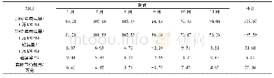 《表4 2006年与2007年冷水机组运行月份电能消耗对比》