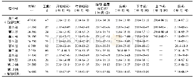 《表2 方案2各结构段开挖工期及关键工序时间节点》