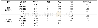 《表6 质量损失率和相对动弹性模量方差分析》